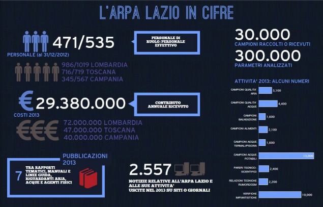 Cifre_ARPA_Lazio_1